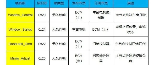 LIN总线之LIN总线调度表和帧格式详解
