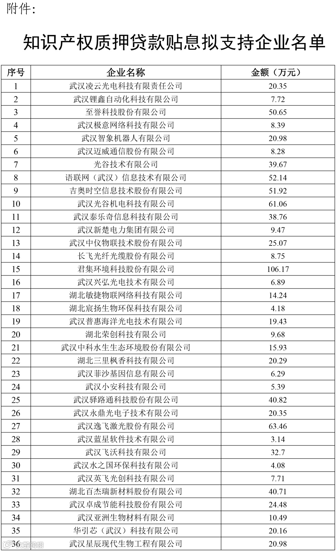 东湖高新区关于知识产权专项拟支持企业名单公示的通知- 大数跨境