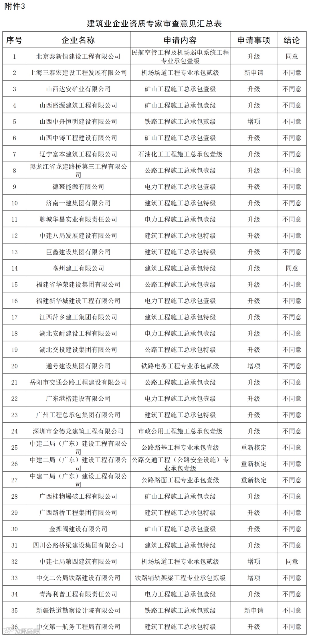 建筑业企业资质专家审查意见汇总表_全部.png