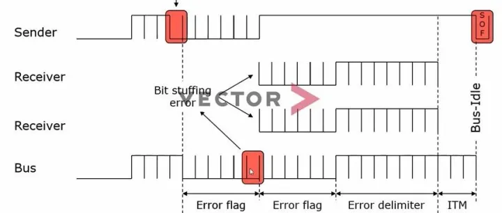 CAN总线错误检测机制
