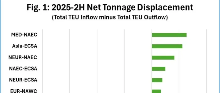 Analysis of Capacity Shift Caused by the <em>Red</em> Sea Situation