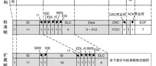 CANFD每秒最多可以发送多少帧报文？CAN FD结构详解