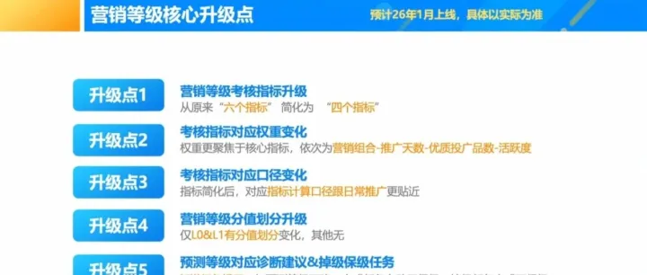 【阿里巴巴国际站运营必读】2026直通车新规来袭：考核指标简化，保级任务上线！