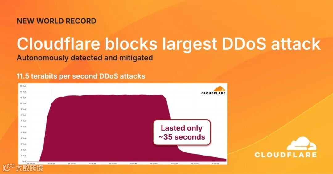 Cloudflare 11.5T ddos event