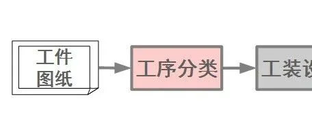 【夹具技术指南】工序分类的顺序