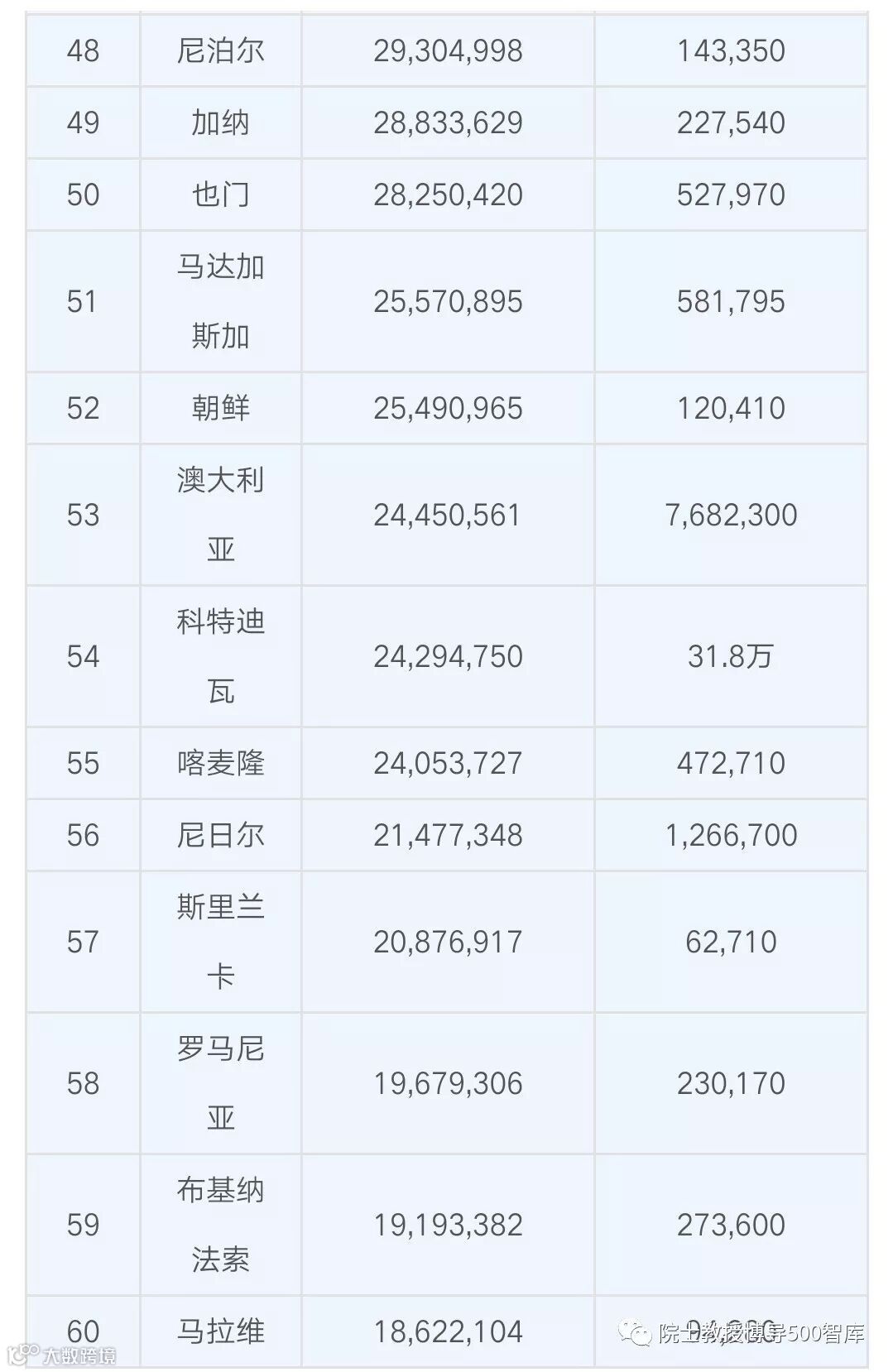 最新】2018年世界总人口数量排名出炉，柬埔寨排第几？- 大数跨境