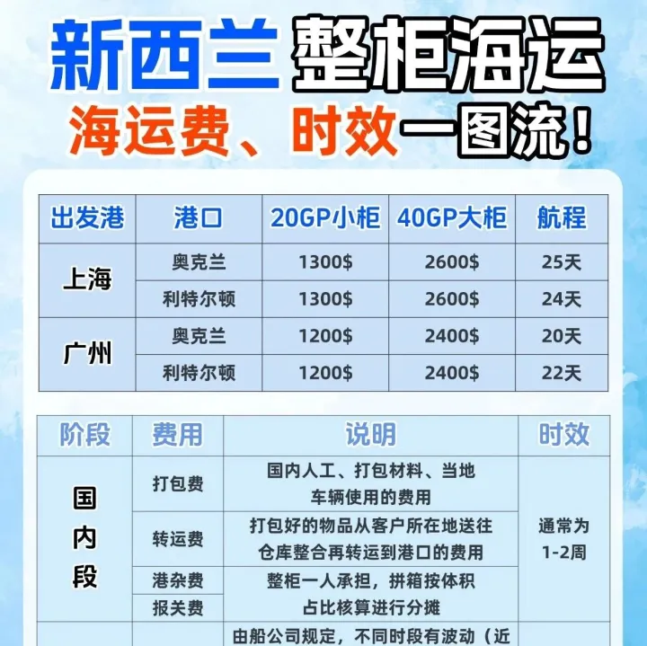 新西兰海运费用时效一图流丨门到门省钱攻略