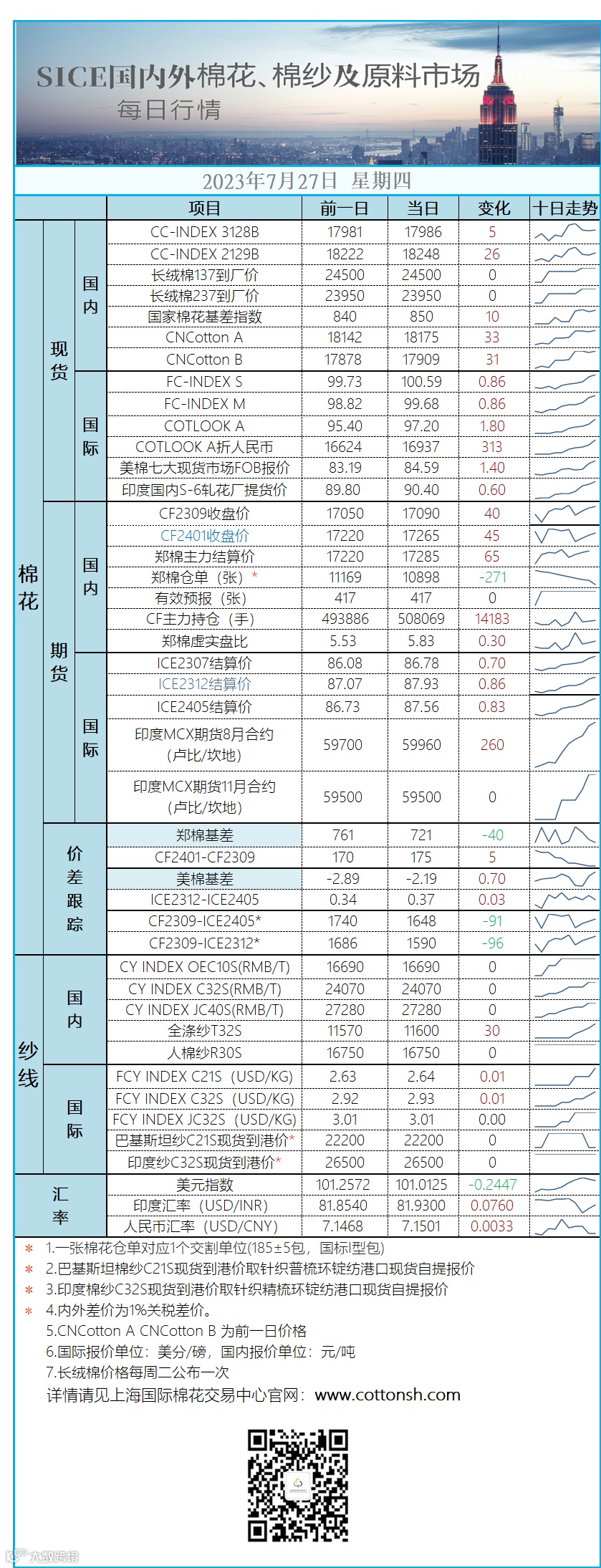 进口纱外盘当前报价表现分化--SICE每日行情快报（7.27）- 大数跨境