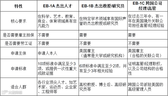EB-1C EB1C申请要求