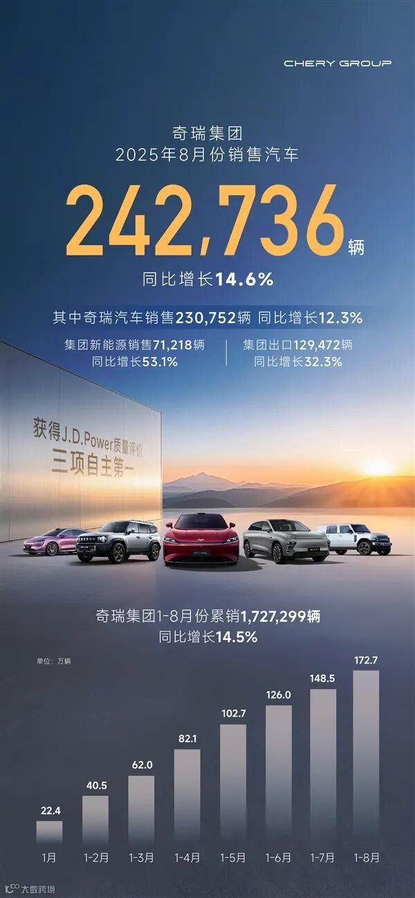 奇瑞8月销量242736辆：出口超13万台 创史上最高纪录