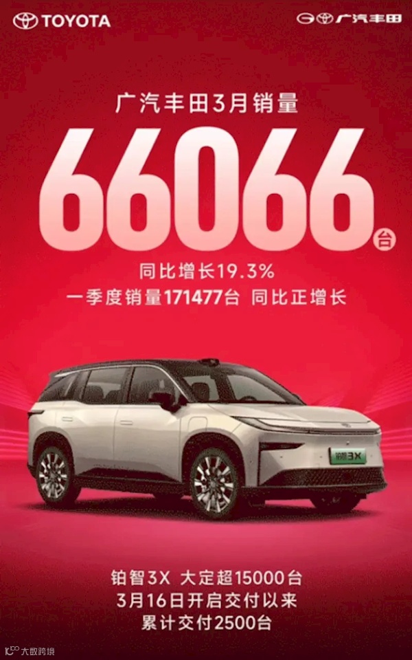 日系品牌销量回升：广汽丰田3月销量达66066台 同比增长19.3%