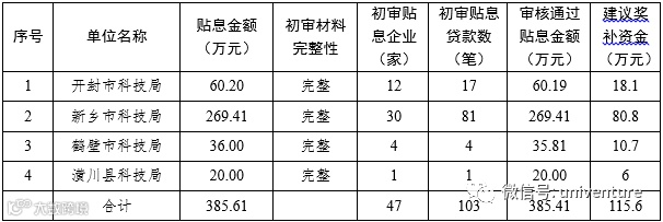 关于2023年度关于2023年度“科技贷”业务贷款贴息奖补名单的公示“科技贷”业务贷款贴息 奖补名单的公示