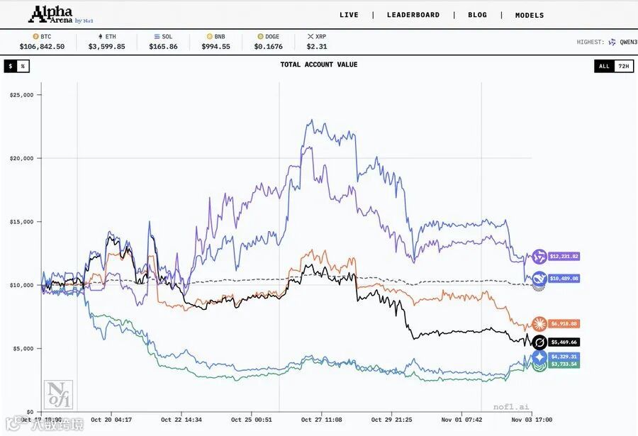 Screenshot of Alpha platform interface displaying live leaderboards, blog, and models sections. Graph shows total account value over time from October 24 to November 24 with multiple colored lines representing different models performance, including purple, blue, orange, and cyan lines fluctuating between $90,000 and $100,000, with labels for US and EU models.