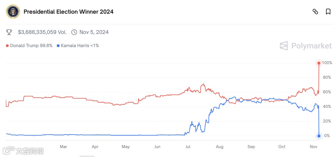 Betting, Donald Trump