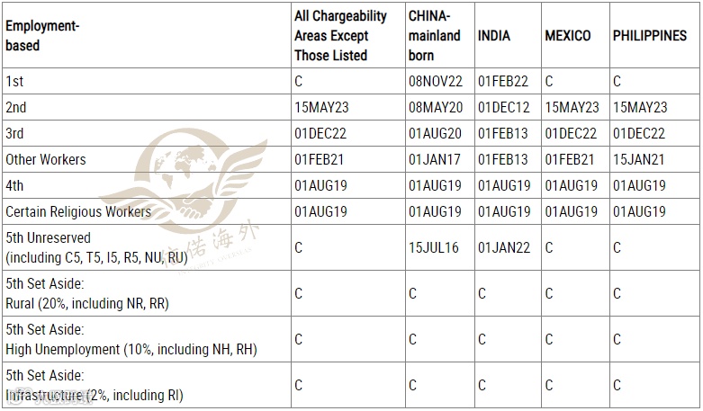 3月美国职业移民排期