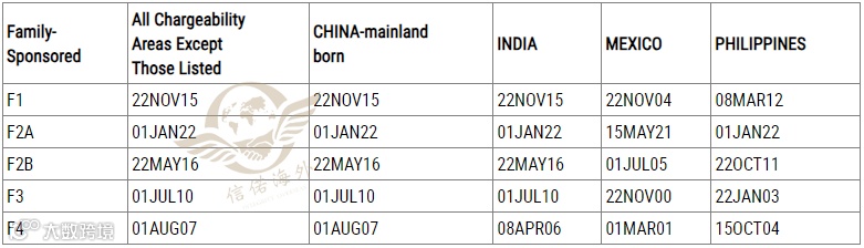 3月美国亲属移民排期