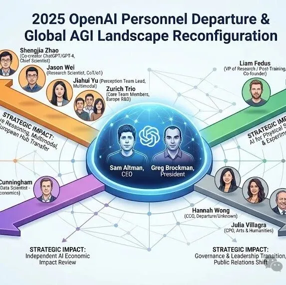 万亿估值的代价：OpenAI正在失去它的缔造者