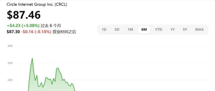 Circle股价近半年跌去三分之二，稳定币要何去何从？