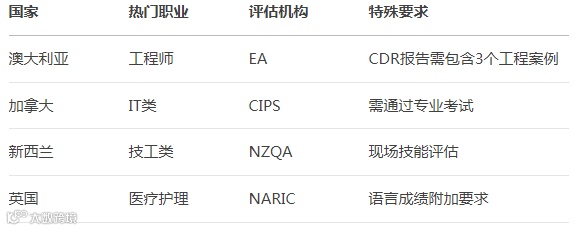 技术移民职业评估