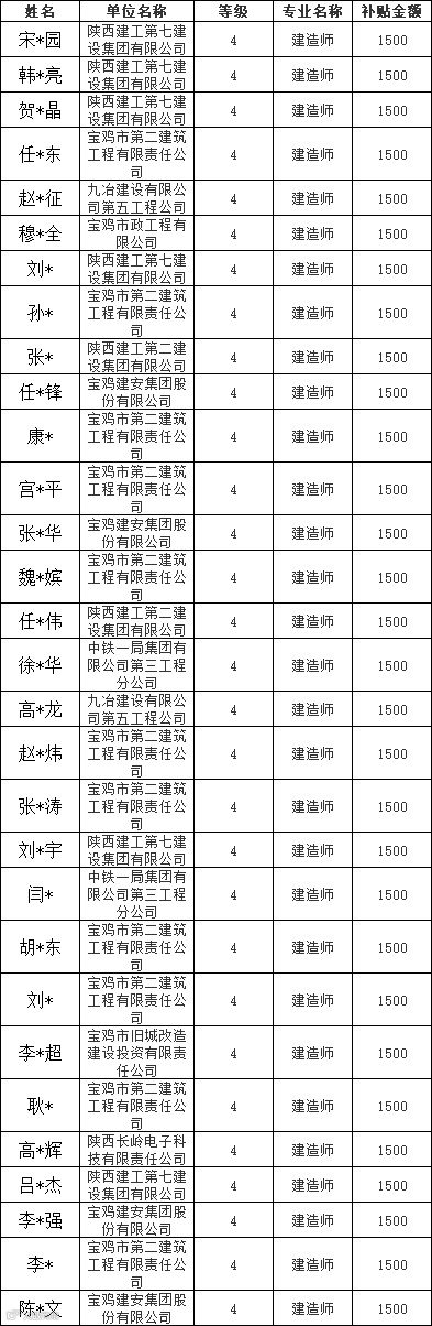 考取一建奖励7万/年?考取二建奖励5万/年?