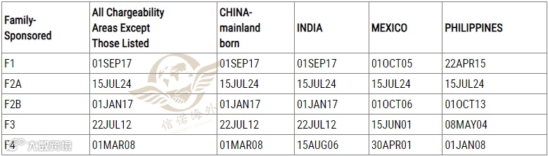 3月美国亲属移民排期