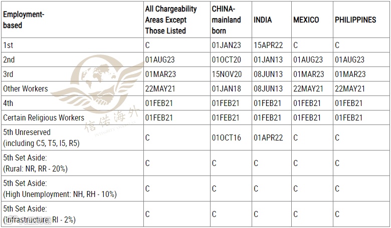 3月美国职业移民排期