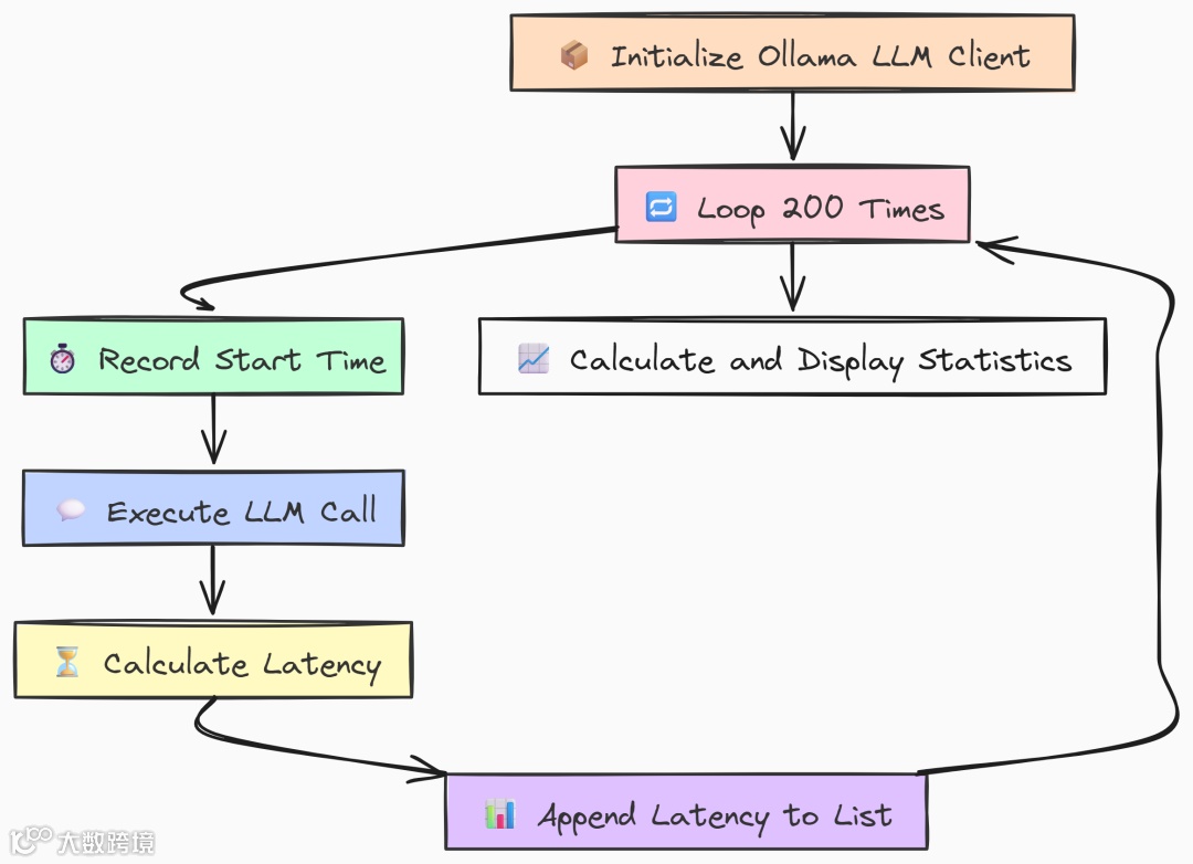 Single turn latency（作者 Fareed Khan）
