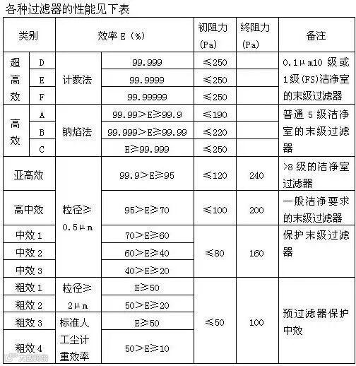 空气过滤器的分类、过滤机理、使用、更换与选择