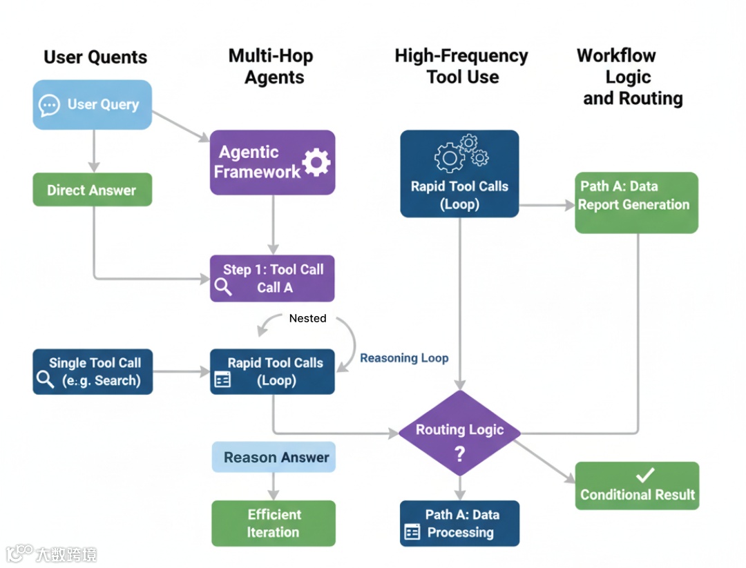 Agentic Benchmark（作者 Fareed Khan）