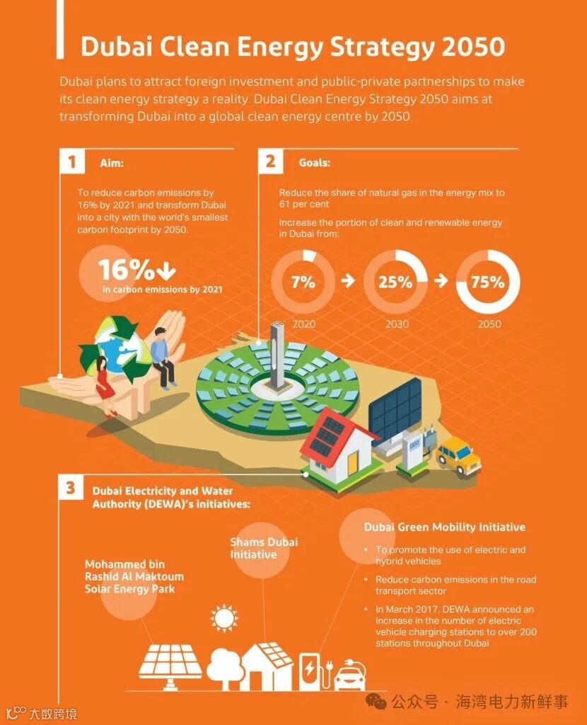 Dubai-clean-energy-strategy-2050