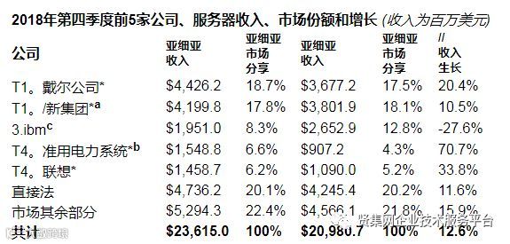 2018年第四季度全球服务器出货量同比增长5.0%