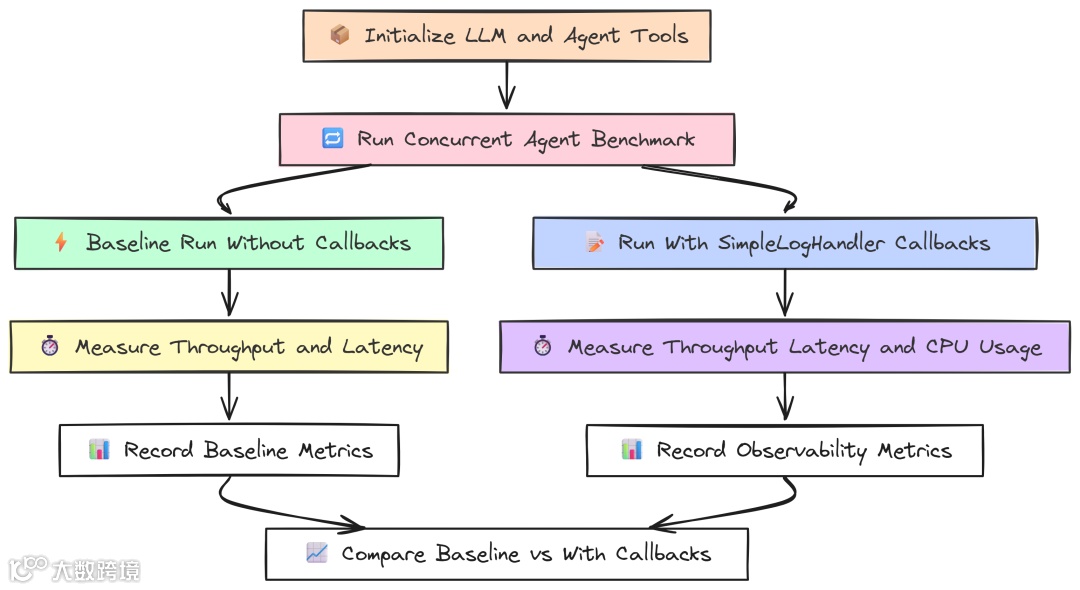 Observability（作者 Fareed Khan）