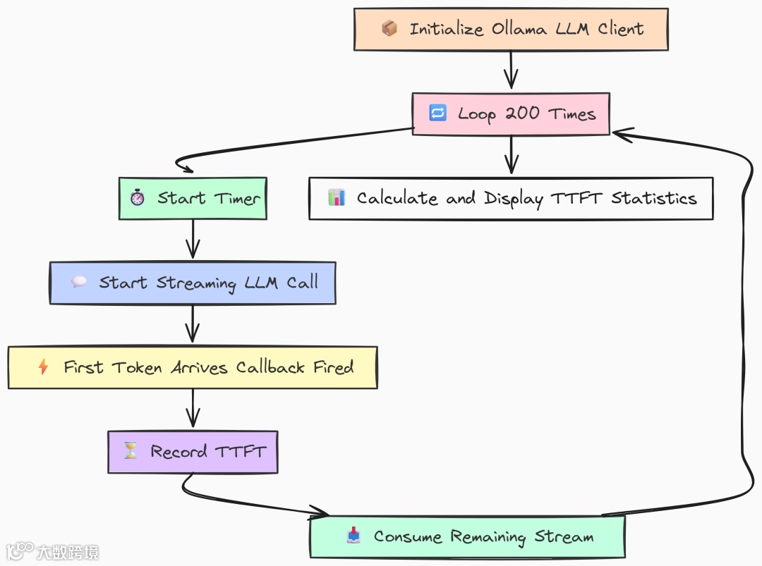 TTFT（作者 Fareed Khan）