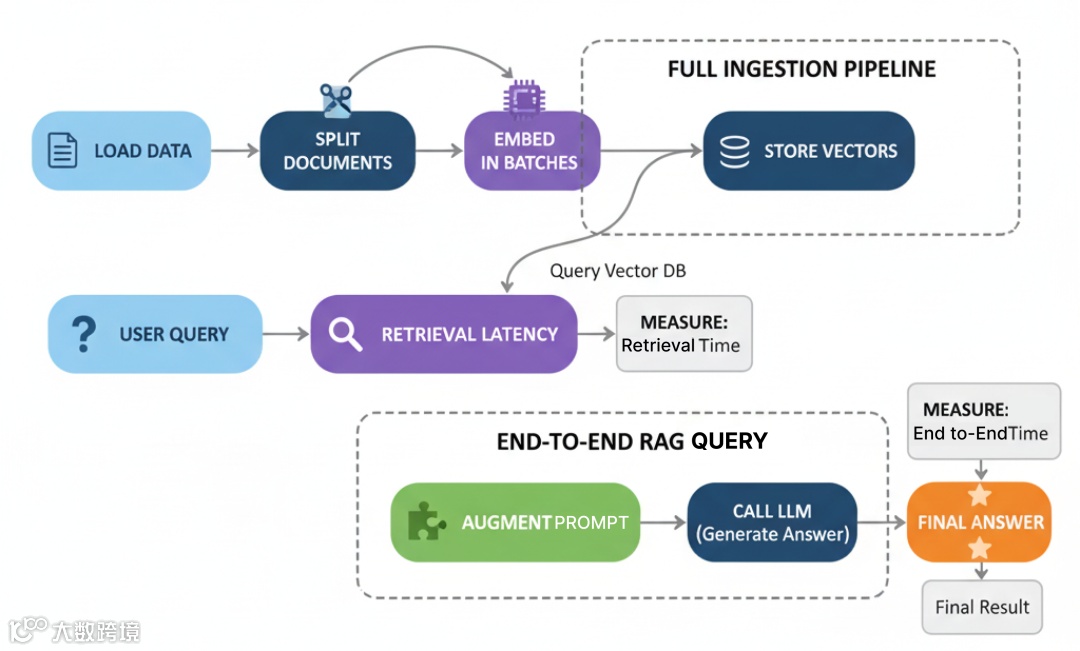 RAG Benchmark（作者 Fareed Khan）