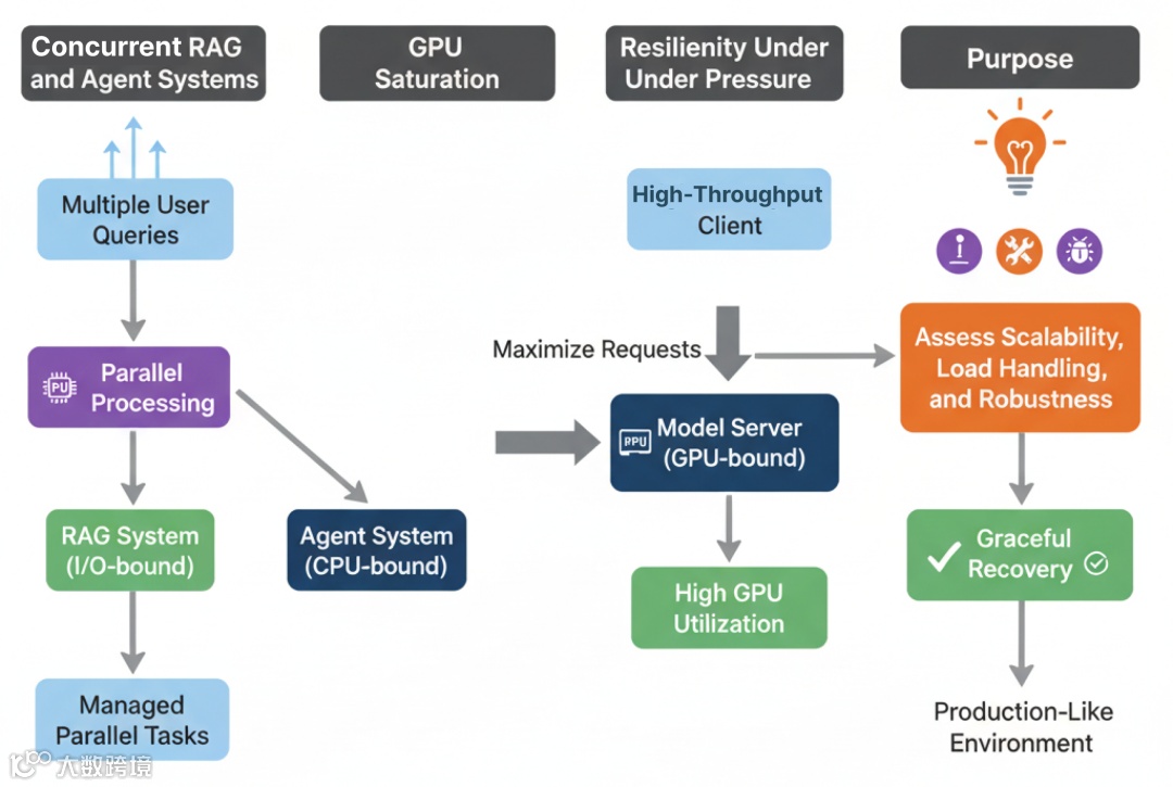 Stress Benchmark（作者 Fareed Khan）