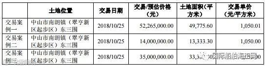 中山广船国际船舶及海洋工程有限公司周边土地可比交易如下