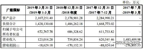 广船国际、黄埔文冲、外高桥造船、中船澄西期间经营情况