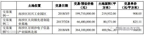 广船国际周边土地