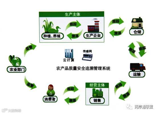 农产品整体解决方案