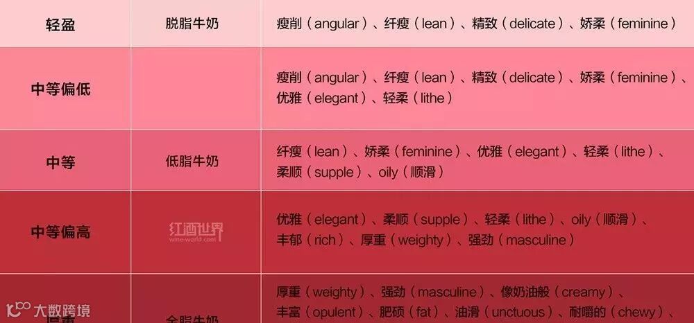 最“玄乎”的葡萄酒概念——酒体