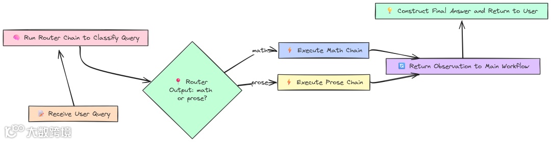 Workflow（作者 Fareed Khan）