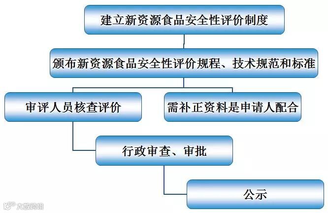 转基因食品管理办法【贤集网论文】