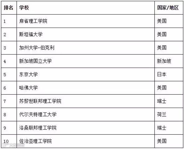 化学工程专业世界一流学科排名