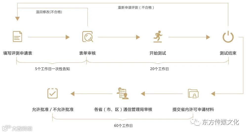 idc经营许可证代理