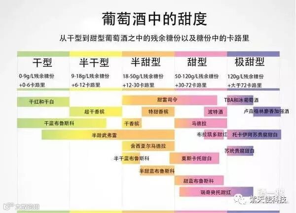 葡萄酒中的甜度