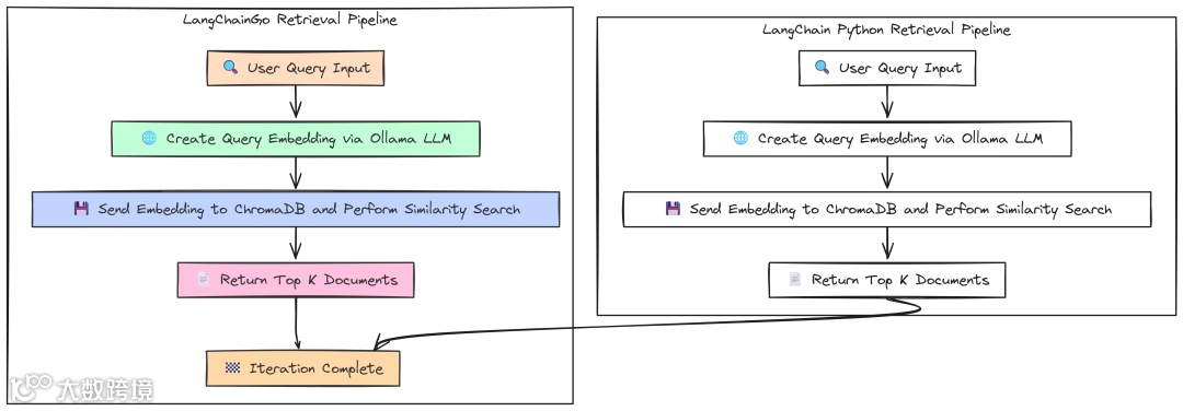 Retrieval latency（作者 Fareed Khan）