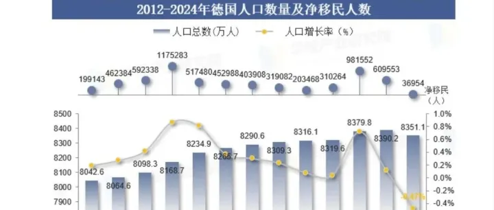 OECD报告：2024年德国移民净流入43万，从接收庇护到争夺全球人才，蓝卡与“机会卡”成人才引进双引擎