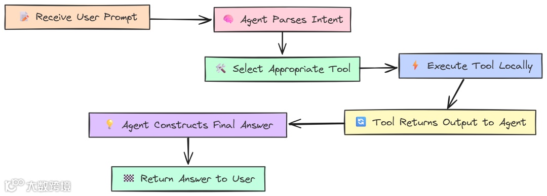 A Single Tool（作者 Fareed Khan）