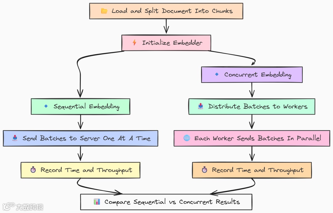 Batch Embedding（作者 Fareed Khan）