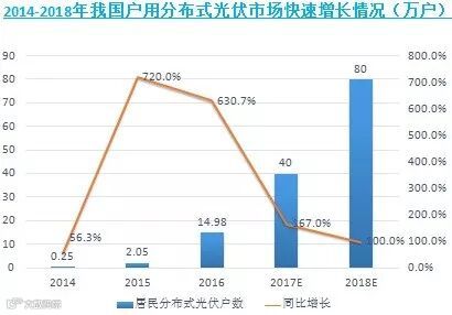 隔墙售电引爆分布式光伏 电力市场走向新时代
